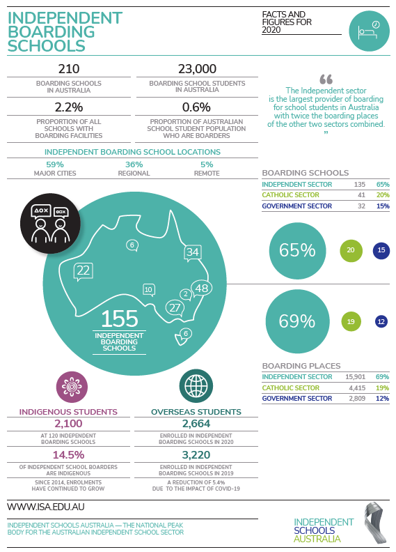 Boarding School Research AISWA